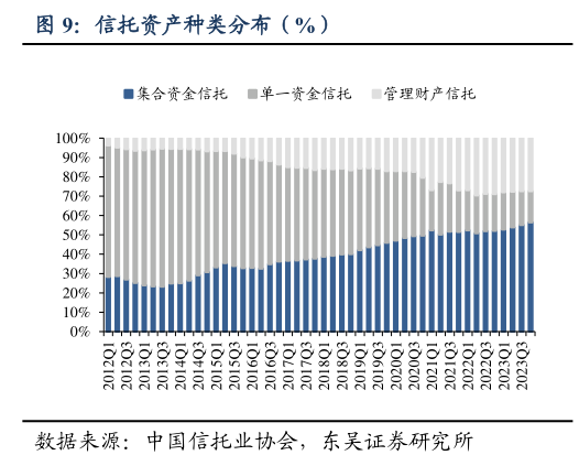 想关注一下信托资产种类分布（%）?