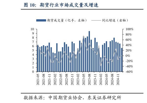 想关注一下期货行业市场成交量及增速?