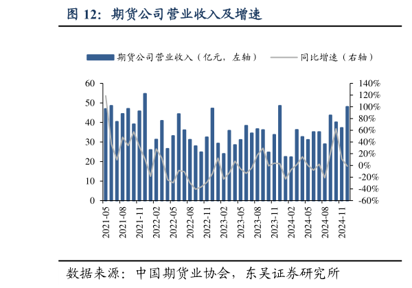 如何看待期货公司营业收入及增速?