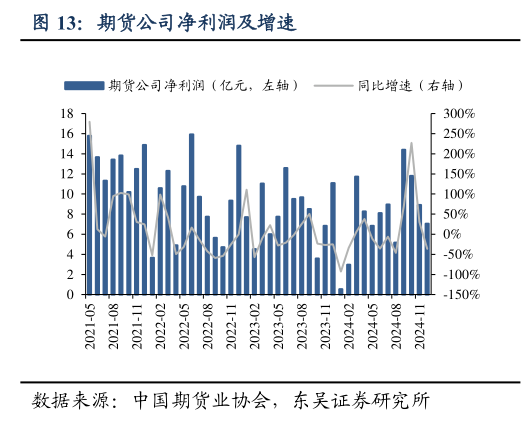 一起讨论下期货公司净利润及增速?