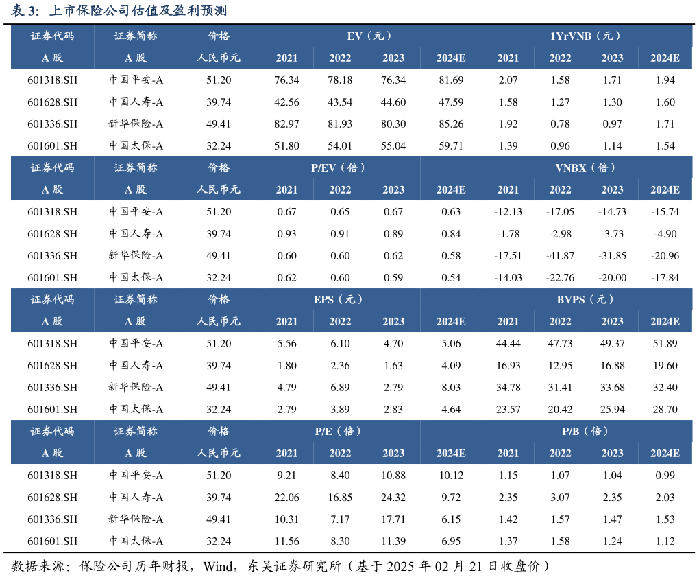 一起讨论下上市保险公司估值及盈利预测?