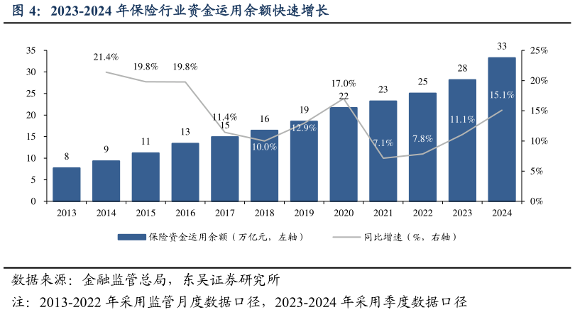 我想了解一下2023-2024 年保险行业资金运用余额快速增长?