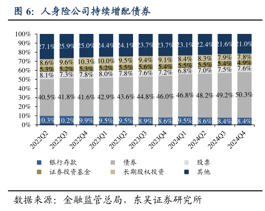 如何才能人身险公司持续增配债券?