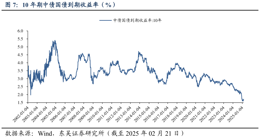 谁能回答10 年期中债国债到期收益率（%）?