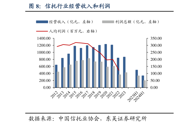 请问一下信托行业经营收入和利润?