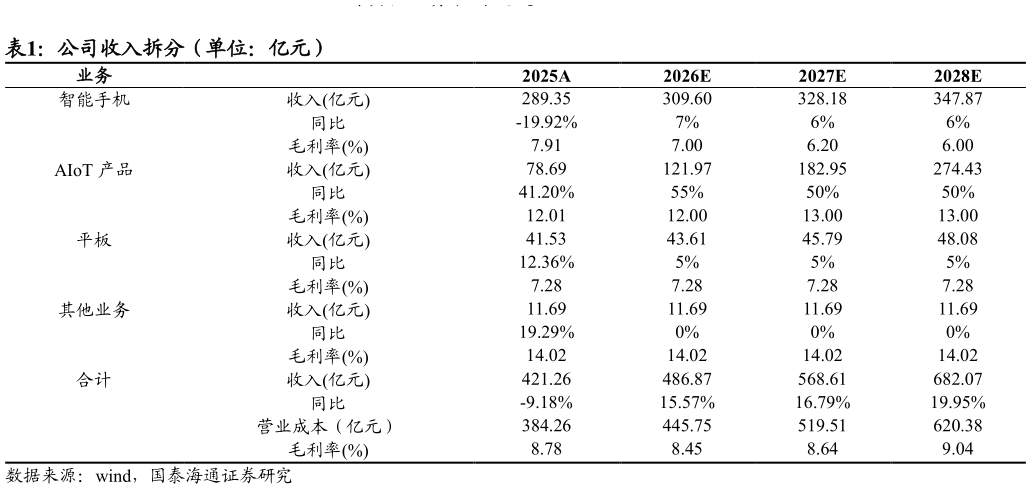 各位网友请教一下公司收入拆分（单位：亿元）