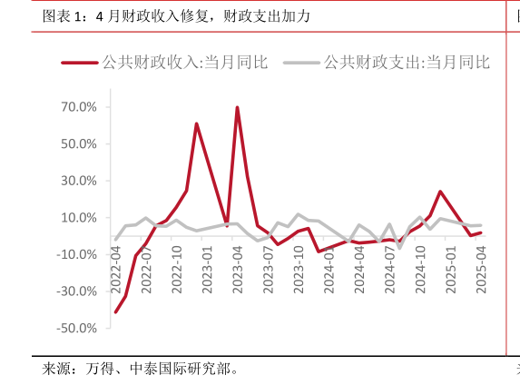 如何看待4 月财政收入修复，财政支出加力