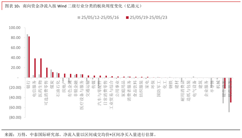 如何了解南向资金净流入按 Wind 二级行业分类的板块周度变化（亿港元）