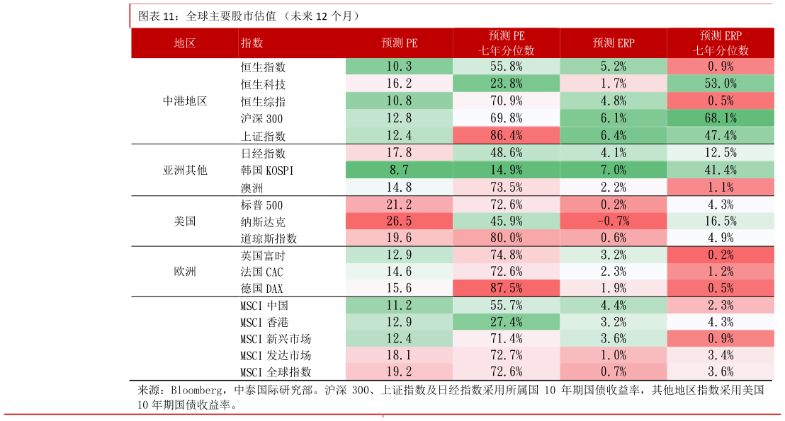 如何才能全球主要股市估值 （未来 12 个月）