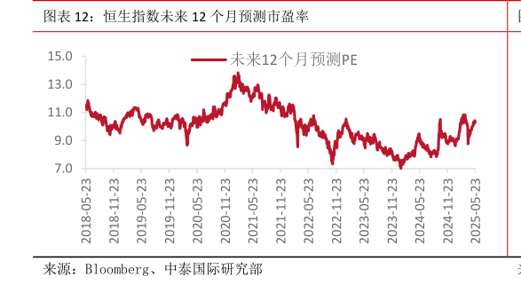 谁能回答恒生指数未来 12 个月预测市盈率