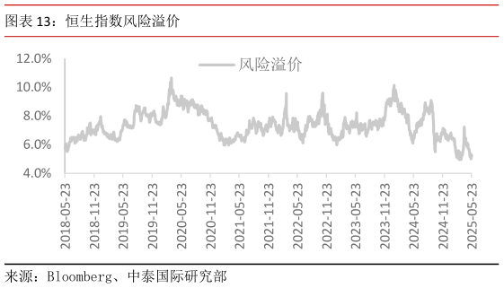 如何才能恒生指数风险溢价