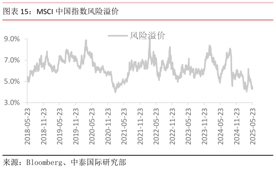 谁知道MSCI 中国指数风险溢价