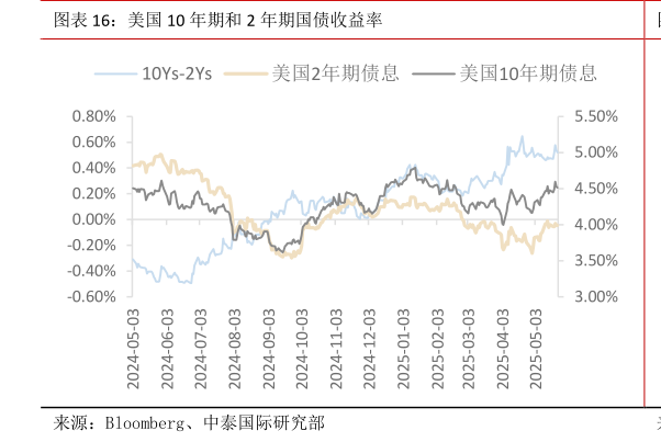 谁知道美国 10 年期和 2 年期国债收益率