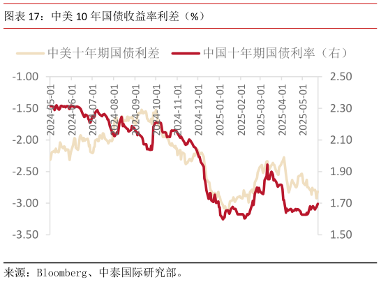 怎样理解中美 10 年国债收益率利差（%）