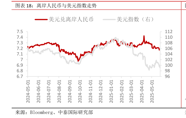 如何了解离岸人民币与美元指数走势