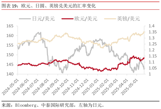 谁能回答欧元、日圆、英镑兑美元的汇率变化