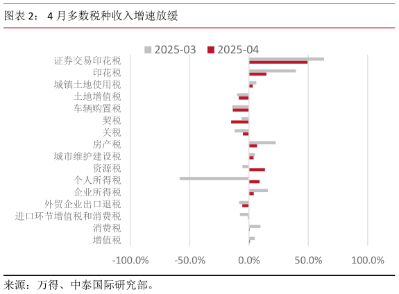 想关注一下4 月多数税种收入增速放缓