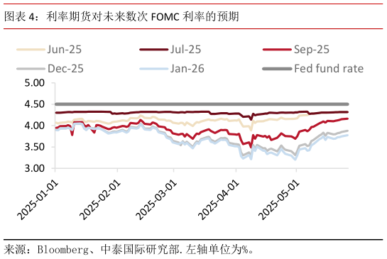如何了解利率期货对未来数次 FOMC 利率的预期