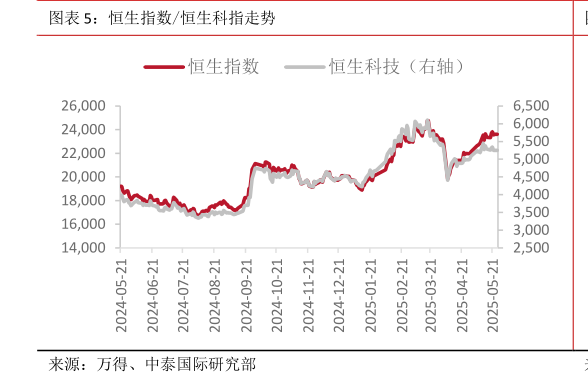 想问下各位网友恒生指数恒生科指走势