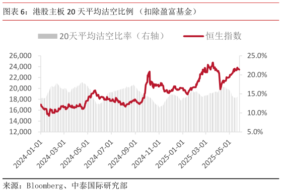 想关注一下港股主板 20 天平均沽空比例 （扣除盈富基金）