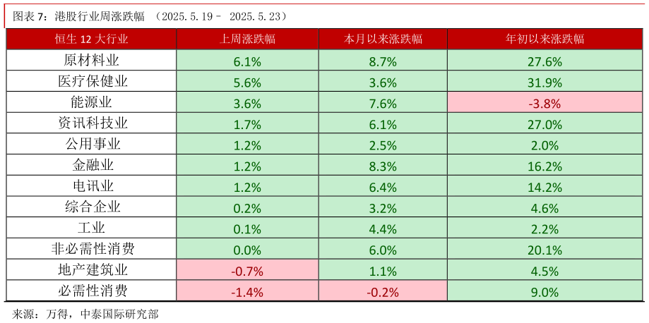 如何了解港股行业周涨跌幅 （2025.5.19 2025.5.23）