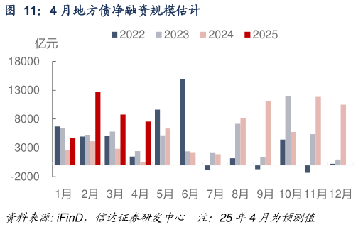 咨询下各位4 月地方债净融资规模估计?
