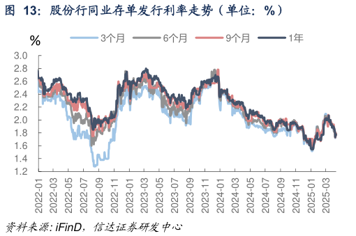 如何了解股份行同业存单发行利率走势(单位:%)?