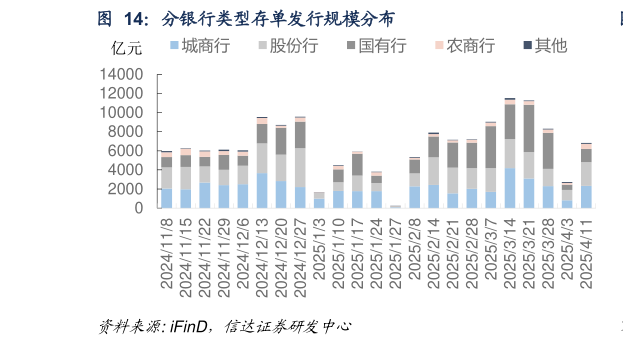 请问一下分银行类型存单发行规模分布 ?