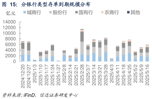 如何看待分银行类型存单到期规模分布 ?