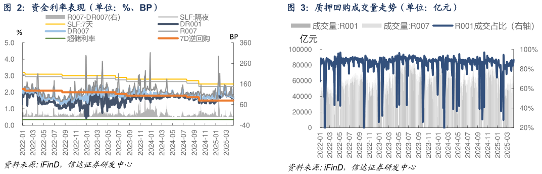 如何了解资金利率表现(单位:%、BP)质押回购成交量走势(单位:亿元)?