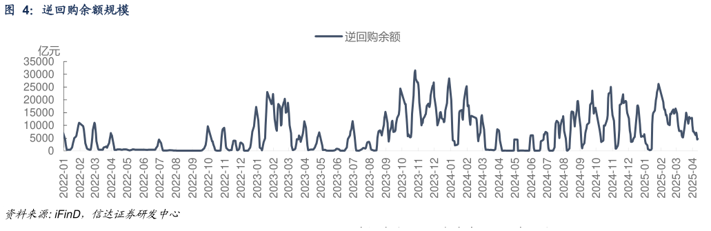 怎样理解逆回购余额规模?