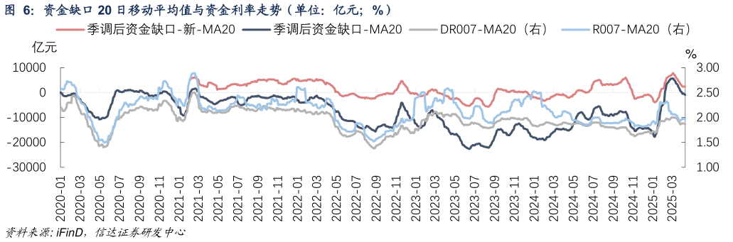 如何看待资金缺口 20 日移动平均值与资金利率走势(单位:亿元%) ?