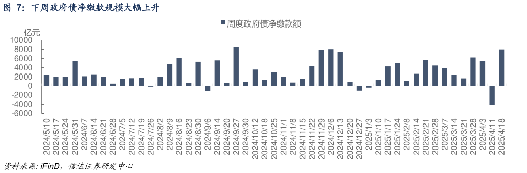 咨询大家下周政府债净缴款规模大幅上升?