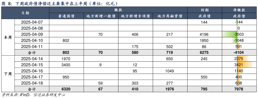 谁知道下周政府债净偿还主要集中在上半周(单位:亿元)?