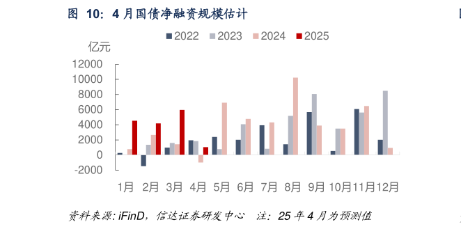 想问下各位网友4 月国债净融资规模估计?