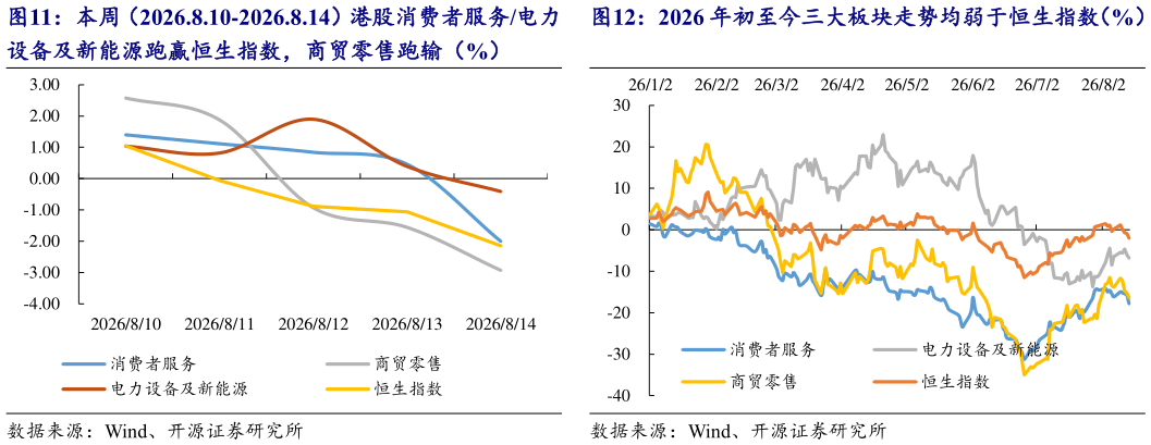 请问一下本周（2026.8.10-2026.8.14）港股消费者服务电力 2026 年初至今三大板块走势均弱于恒生指数（%）