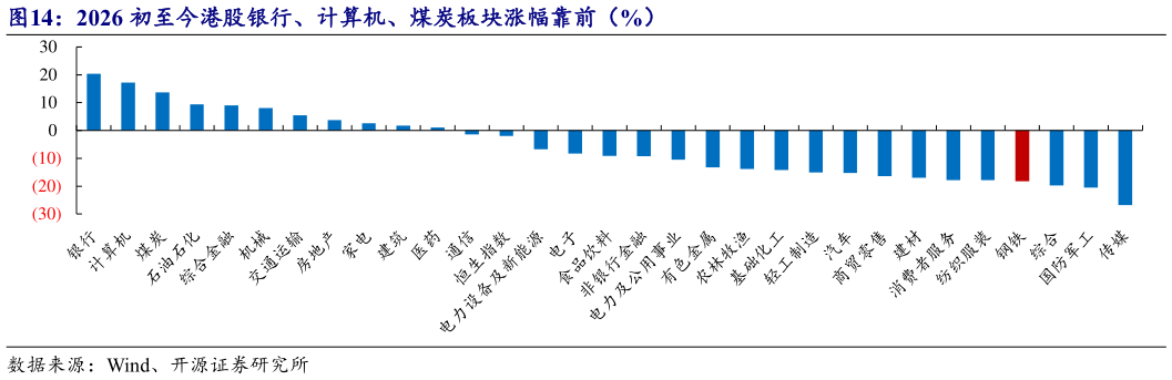 如何看待2026 初至今港股银行、计算机、煤炭板块涨幅靠前（%）