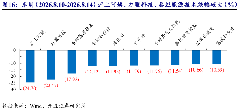 各位网友请教一下本周（2026.8.10-2026.8.14）沪上阿姨、力盟科技、泰坦能源技术跌幅较大（%）