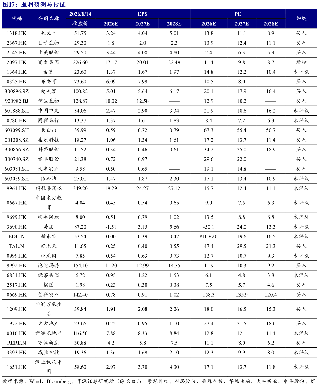 谁能回答盈利预测与估值