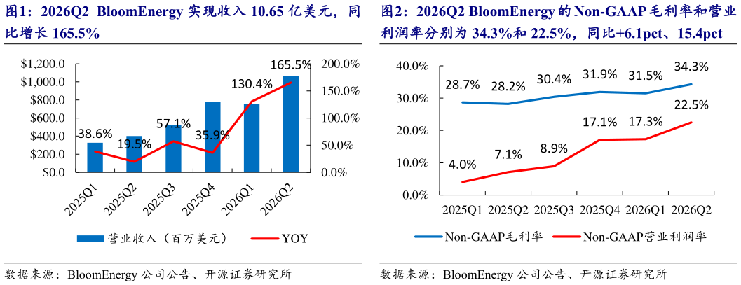 如何了解2026Q2 BloomEnergy 的 Non-GAAP 毛利率和营业