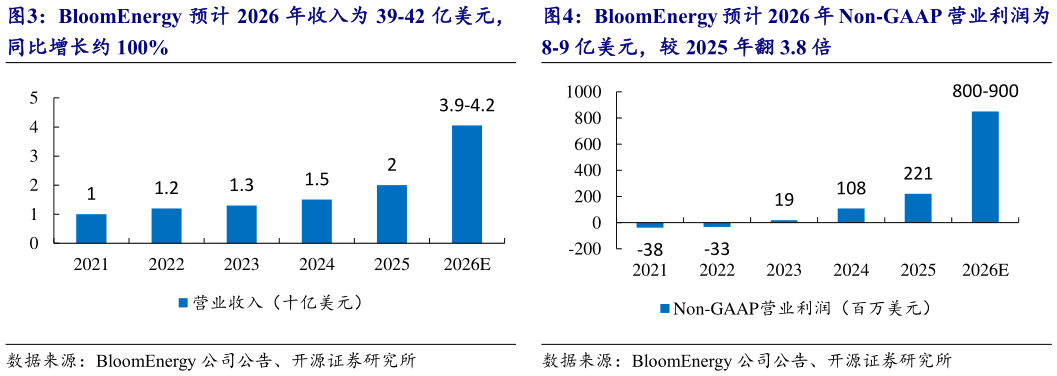 谁知道BloomEnergy 预计 2026 年收入为 39-42 亿美元， BloomEnergy 预计 2026 年 Non-GAAP 营业利润为