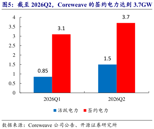 如何了解截至 2026Q2，Coreweave 的签约电力达到 3.7GW   Nebius 2026 年底签约电力目标上调至 5GW