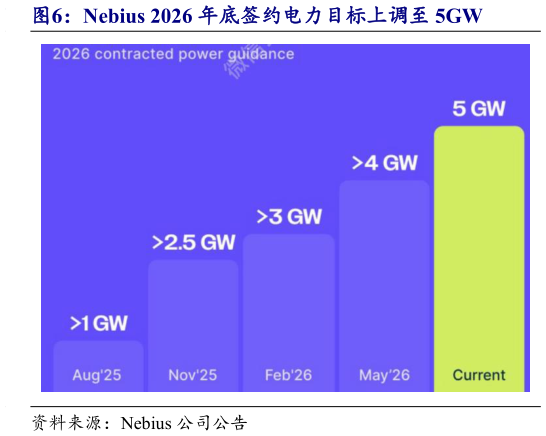 如何看待Nebius 2026 年底签约电力目标上调至 5GW