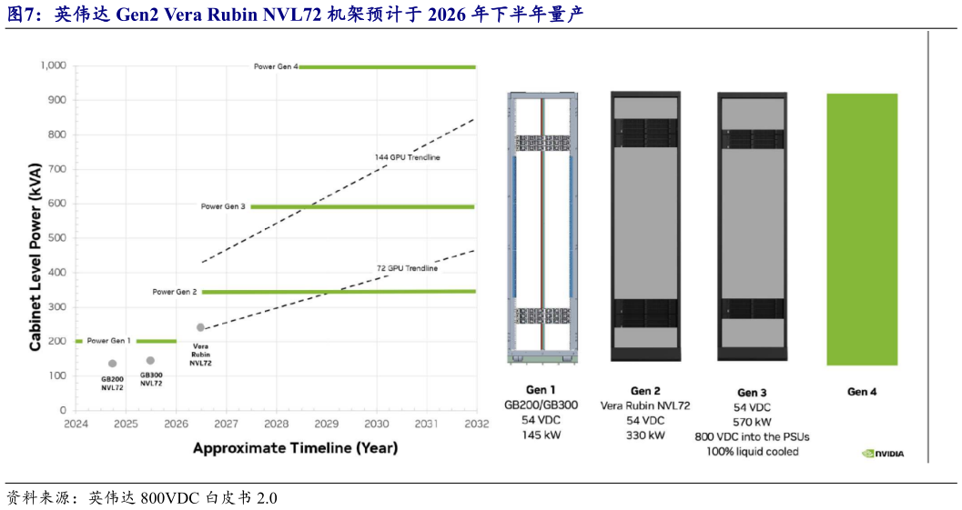 想关注一下英伟达 Gen2 Vera Rubin NVL72 机架预计于 2026 年下半年量产