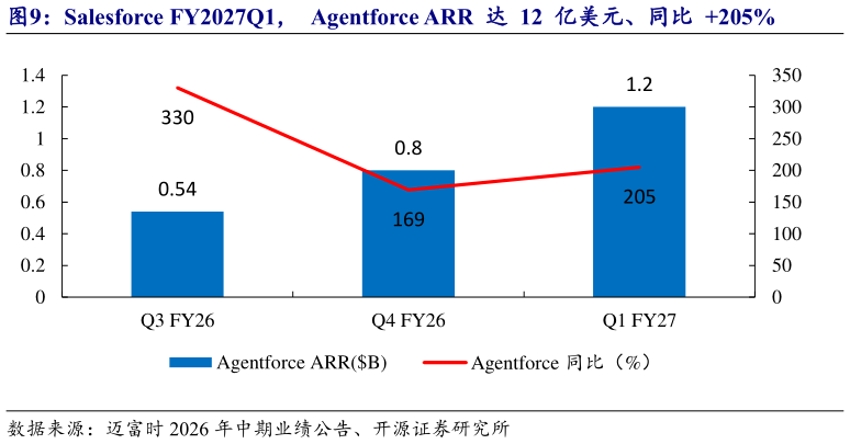 一起讨论下Salesforce FY2027Q1，  Agentforce ARR  达  12  亿美元、同比  205%