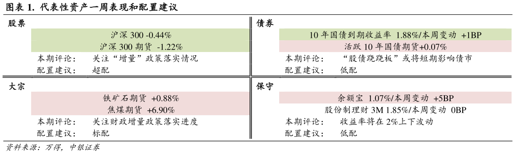 请问一下.  代表性资产一周表现和配置建议
