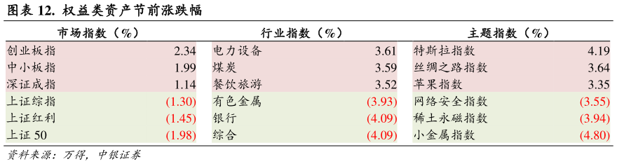 谁能回答.  权益类资产节前涨跌幅