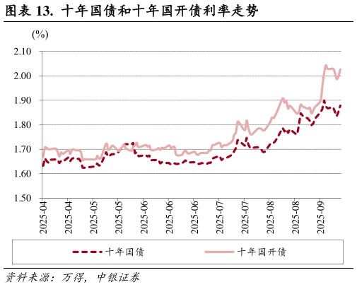 如何看待.  十年国债和十年国开债利率走势
