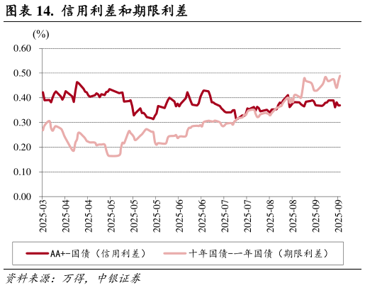 想关注一下.  信用利差和期限利差