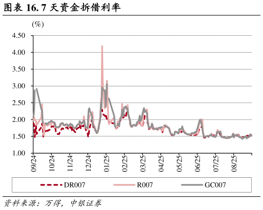 咨询大家. 7 天资金拆借利率